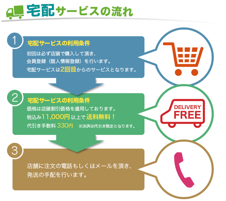 宅配の流れ